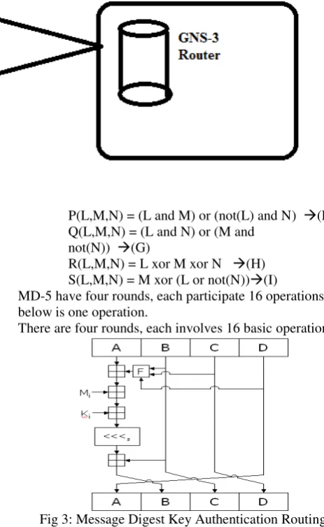 Fig 3: Message Digest Key Authentication Routing 