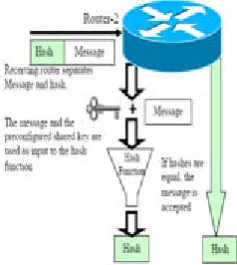 Fig 4: Message Digest Key Authentication Sending and Receiver Router C3645. 