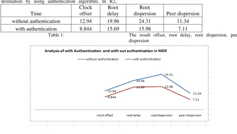 Table 1: The result offset, root delay, root dispersion, peer 