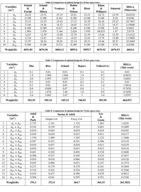 Table 6-Comparison of optimal design for 10-bar space truss Khan & 