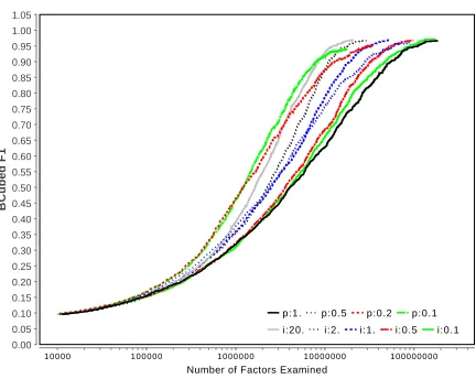 Figure 4: Citation Resolution Accuracy Plot for uni-form and variance-based sampling compared to reg-ular MCMC (p =1)