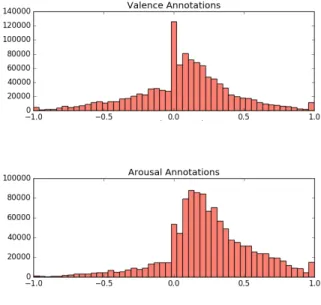 Figure 2: Annotated valence and arousal (Person B)