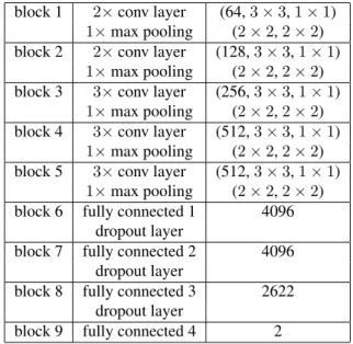 Table 1 shows the configuration of the CNN architecture based on ResNet L50. This is composed of 9 blocks.