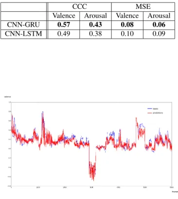 Table 7: Comparison of best CCC and MSE values of va- va-lence &amp; arousal provided by best CNN and CNN-RNN  ar-chitectures