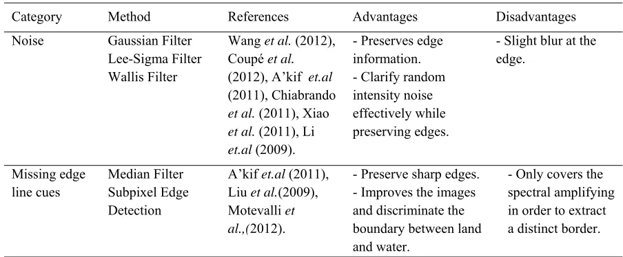 Table 1: Issues On Satellite Image In Shoreline Detection