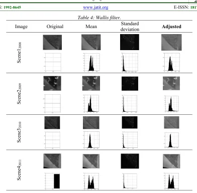 Table 6: Classification accuracy (%) of four scenes 
