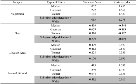 Table 5: Statistical measure results 