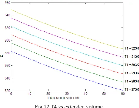 Fig 11 Indicated power vs Extended volume 