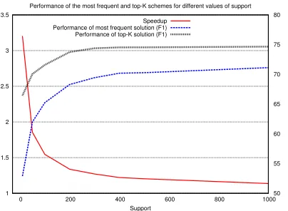 Figure 5:Most frequent solutions and top-K:Speedup and SRL performance (F1) for differentvalues of the support parameter, using the most-frequent solutions (dashed blue line) and the top-K scheme (thick gray line)