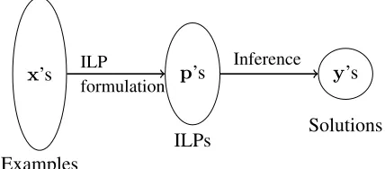 Figure (1): (1) Though the space of possible struc-