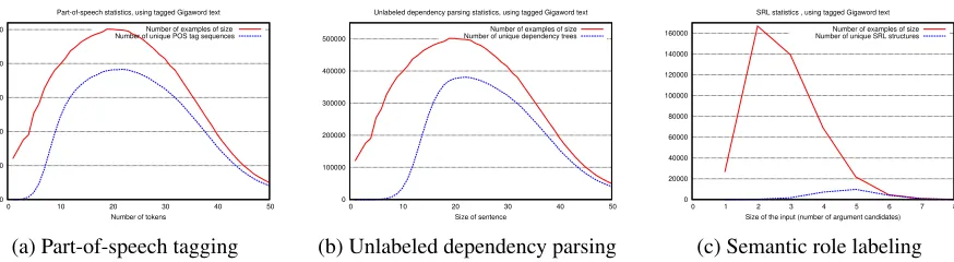 Figure 2: Number of inference instances for different input sizes (red solid lines) and the number of uniquestructures for each size (blue dotted lines)