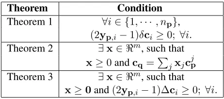 Table 2: Conditions for checking whether ypis thesolution for an inference problem q∼[ P] accordingto theorems 1, 2 and 3