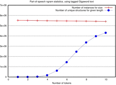 Table 3: Speedup and performance for various inference methods for the task of Semantic Role Labeling.All the exact inference algorithms get a speedup higher than two