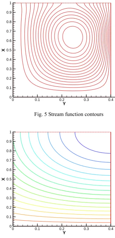 Fig. 5 Stream function contours 