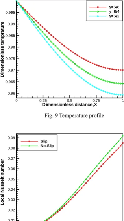 Fig. 9 Temperature profile 