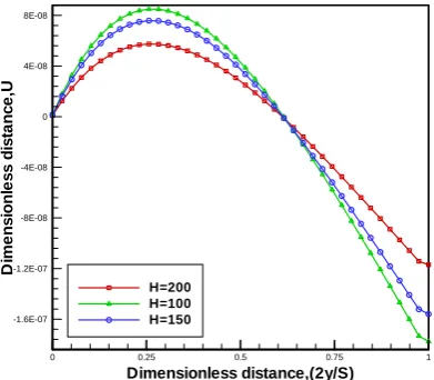 Fig. 13 Dimensionless vertical velocity along x=H/2  
