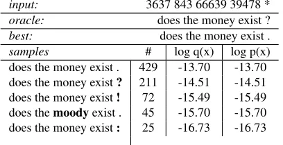 Table 3: In this table we show the average amount oftime in seconds and the average number of iterations(iter) taken to sample sentences of length 10 givendifferent values of B.