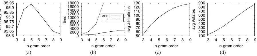 Figure 4: In 4a, we report the accuracy results given different n -gram models on the WSJ test-set