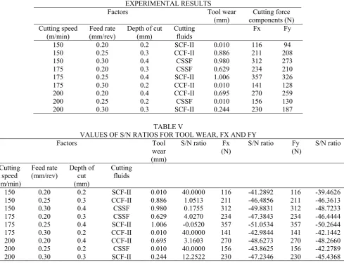 TABLE IV EXPERIMENTAL RESULTS 