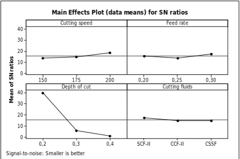 Fig. 1. S/N ratio values for tool wear.  