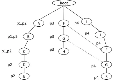 Figure 1: Preﬁx-Tree for the Synsets in Table 1.
