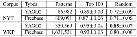 Table 2: Precision of Relational Patterns