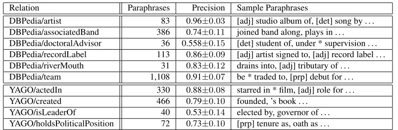 Table 5: Results for Different Pattern Language Alternatives