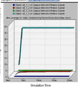 Fig.5: E2E delays for Scenario 3 (High Load) Network 