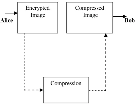 Figure 1: Encryption and Compression System  