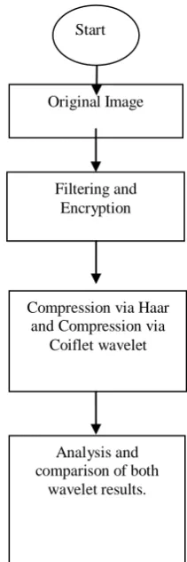 Figure 2. Flow Chart of Proposed System 