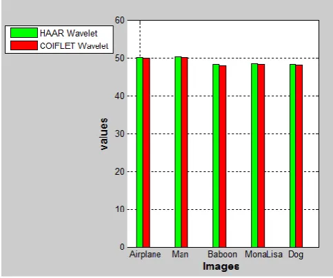 Fig 7:  Graph showing comparison of BER values between HAAR and COIFLET wavelet. 