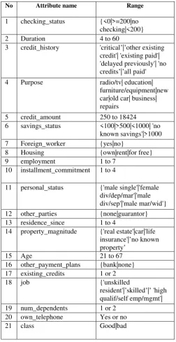 Table 2: Attributes list of german_credit dataset 