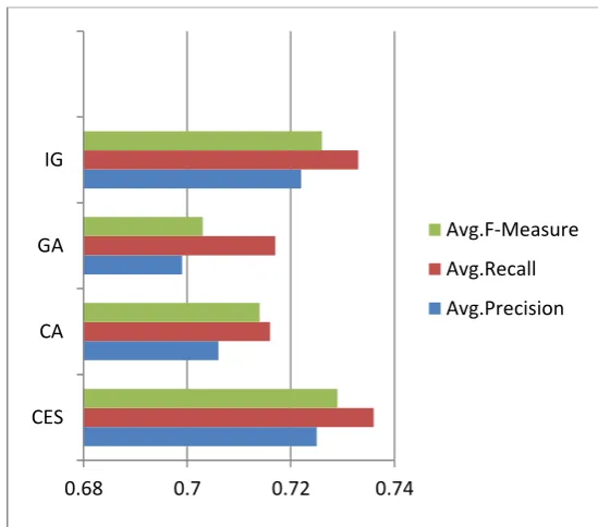 Table 3: Results of PART classifier after applying the four attribute evaluators 