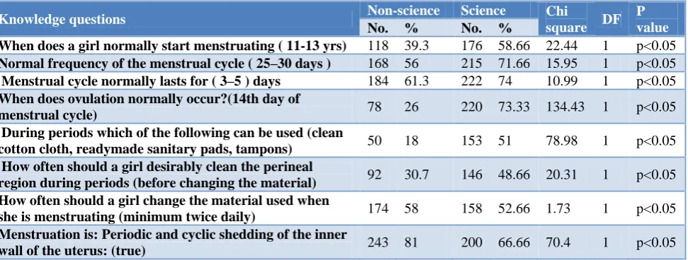 Table 2: Distribution of the study population, based on the period of acquiring knowledge on menarche.