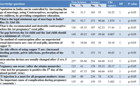 Table 4: Distribution of the study population with respect to their knowledge on STI / RTI.