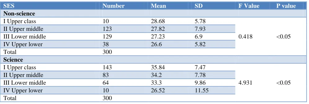 Table 7: Knowledge scores within the study groups (each stream) with respect to the socio economic status