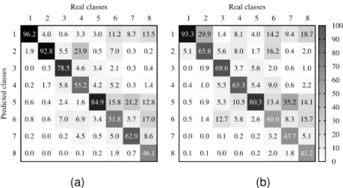 Fig. 2. Confusion matrix of the classification models. (a) PointNet RGB, (b) PointNet