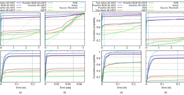 Fig. 3. Cumulative distributions of registration errors. (a) Translation. (b) Rotation