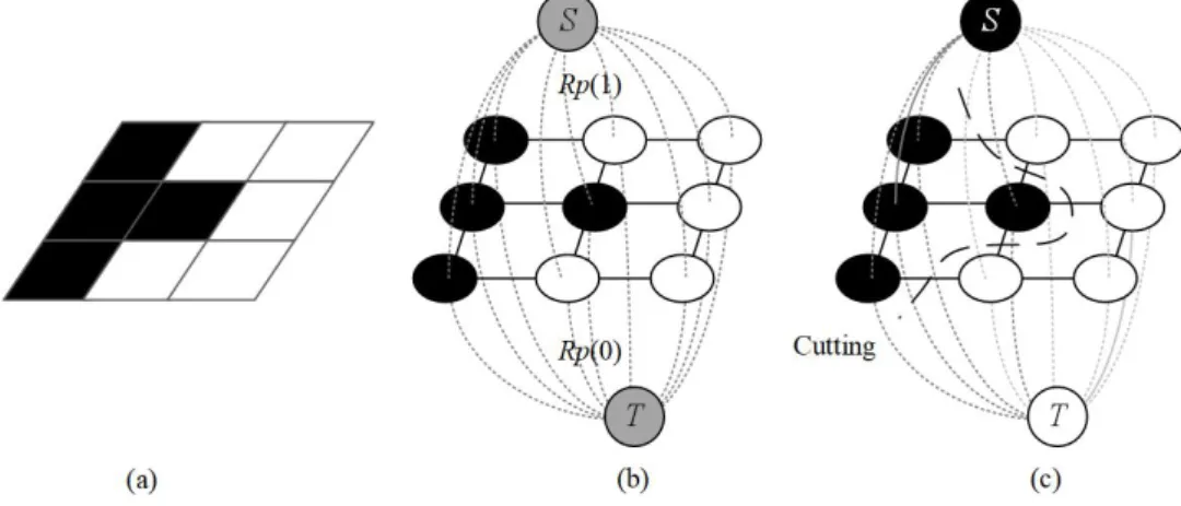 Figure 3. Graph Cuts for optimization. (a) Original data structure. (b) Constructed graph