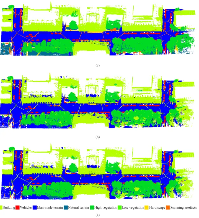 Figure 4. Illustration of the classification results on the TUM dataset. (a) benchmark with manual labels