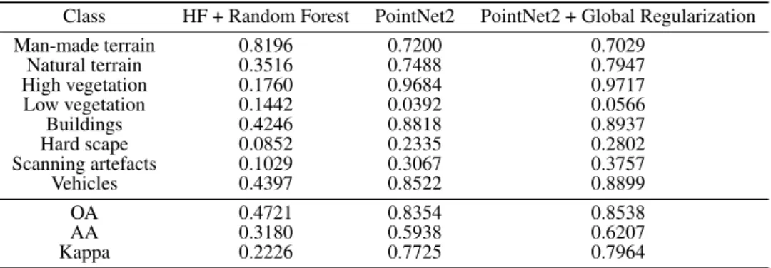 Table 1. Classification accuracy for different classification methods using TUM dataset.