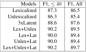 Table 2: Development F1 score for various model com-binations for sentences less than length 40 and all sen-tences