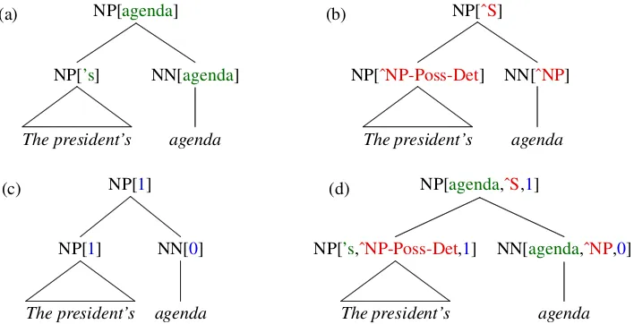 Figure 1: Parse trees using four different annotation schemes: (a) Lexicalized annotation like that in Collins (1997);(b) Unlexicalized annotation like that in Klein and Manning (2003); (c) Latent annotation like that in Matsuzaki et al.(2005); and (d) the factored, mixed annotations we argue for in our paper.