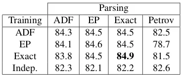Table 1: The effect of algorithm choice for training andparsing on a product of two 2-state parsers on F1
