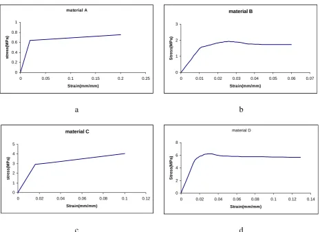 Table 1: Compression of sandwich panel material properties 