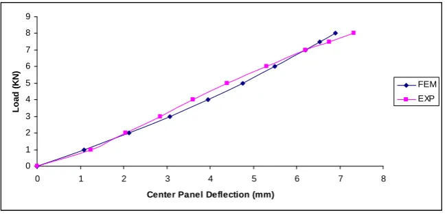 Fig. 6: Comparison of load versus center deflection for core thickness = 49 mm, Sheet Thickness = 0.5 mm, applied load area = 200 mmX200 mm