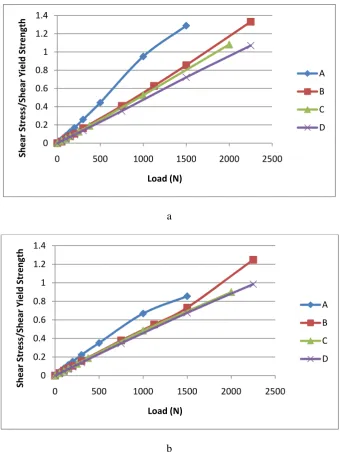 Fig. 10: Schematic drawing of the shear stress for both face sheets and the core within plastic range