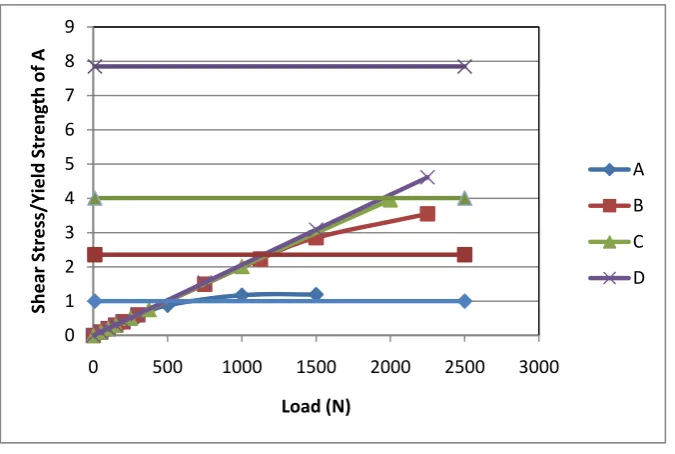 Fig. 12: Illustration of the percent increase of load carrying capacity against the stiffness of core material