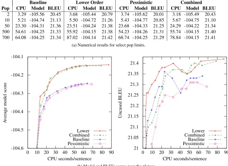Figure 3: Target-syntax performance. CPU time and model score are averaged over 3003 sentences.