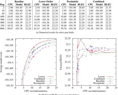 Table 2: Size in megabytes of our language model,excluding operating system overhead. Change is thecost of adding an additional value to store lower-order probabilities